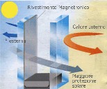 Rivestimento Magnetonicro Estate Rivestmento Magnetronico del Vetro temperatura Estiva