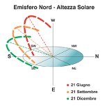 Emisfero Nord Altezza Solare Rappresentazione grafica per l'impatto delle radiazioni solari