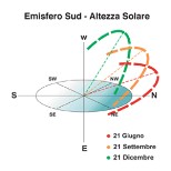 Emisfero Sud Altezza Solare Impatto delle radiazioni solari sull'emisfero Sud