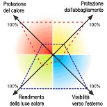 Protezione e Rendimento Grafico relativo a protezione e rendimento